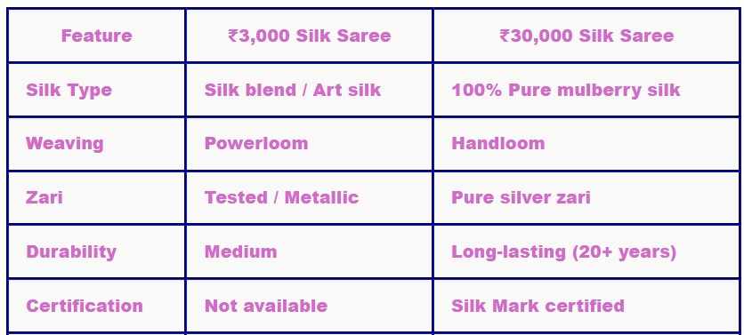 Blog Comparison Table